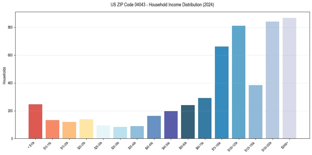 Income Distribution for 