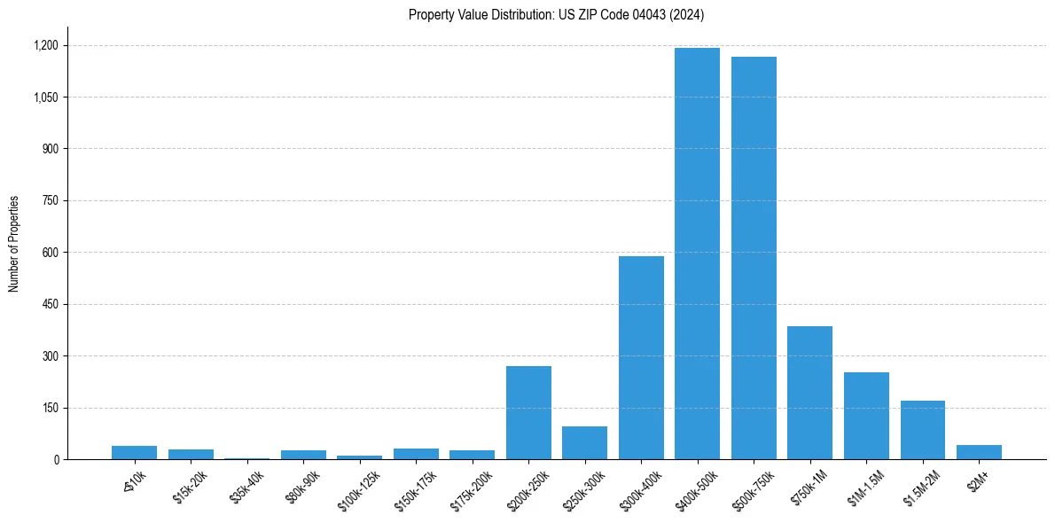 Value Distribution for 