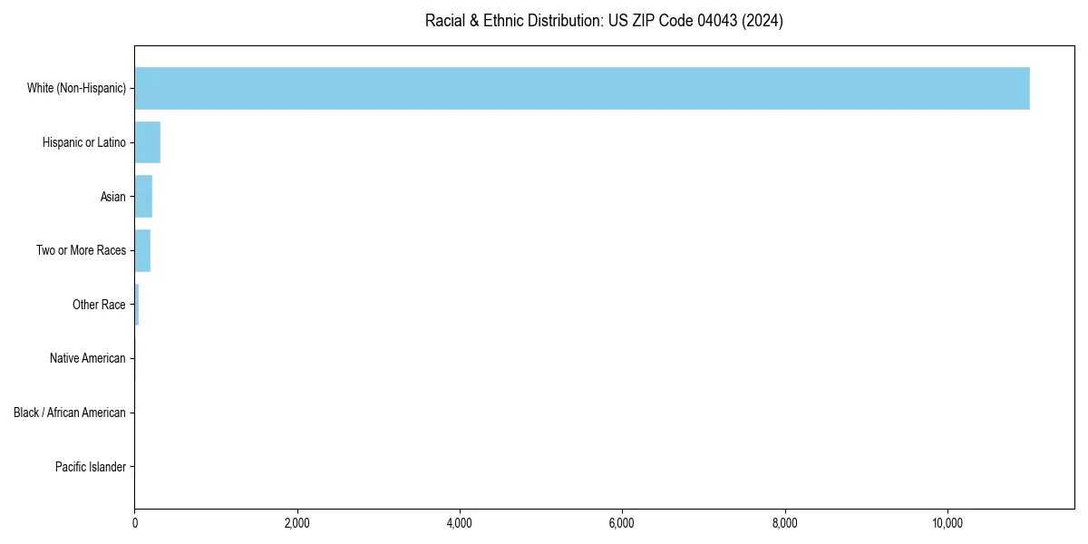 Bar chart showing racial distribution in  for 2024