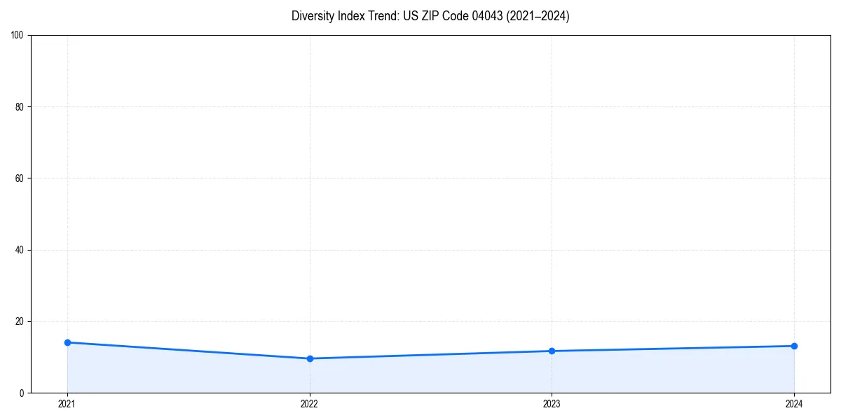 Line chart showing diversity index trends for 