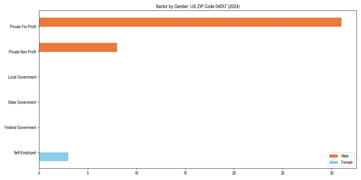 Employment sector breakdown by gender in