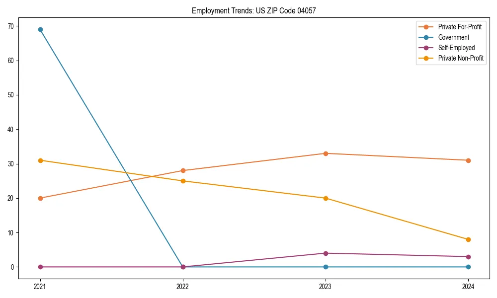 Long-term employment trends in