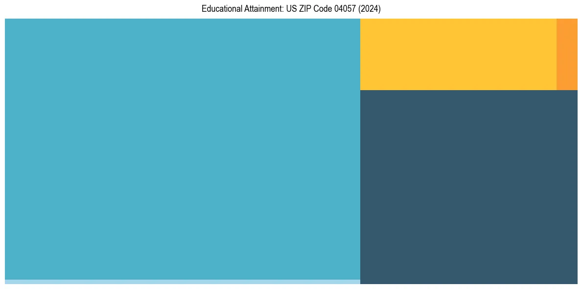 Education Treemap for  in 2024