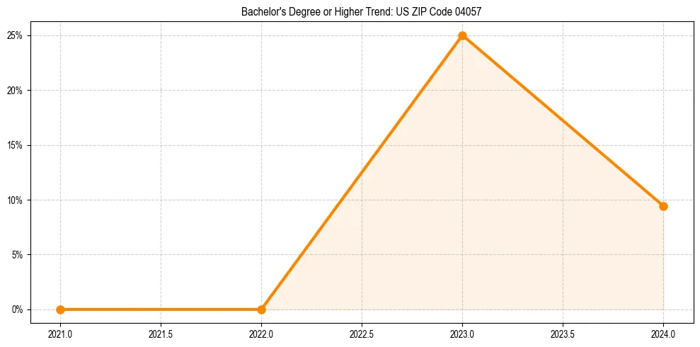 Trend chart showing bachelor degree growth in 