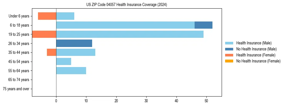 Health insurance pyramid for US ZIP Code 04057