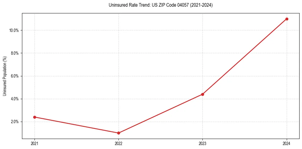 Uninsured trend chart for US ZIP Code 04057