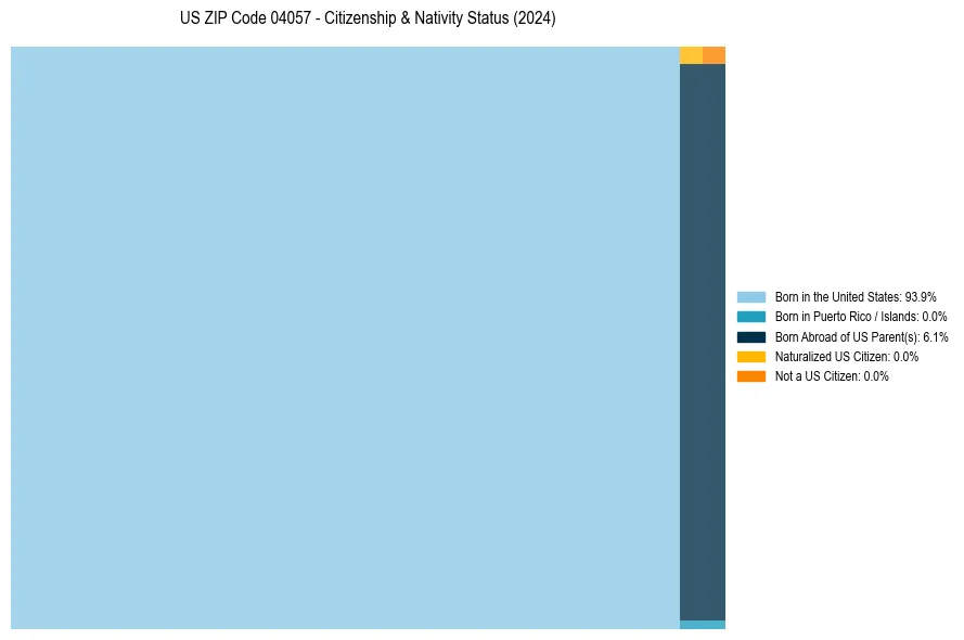 Nativity Treemap for
