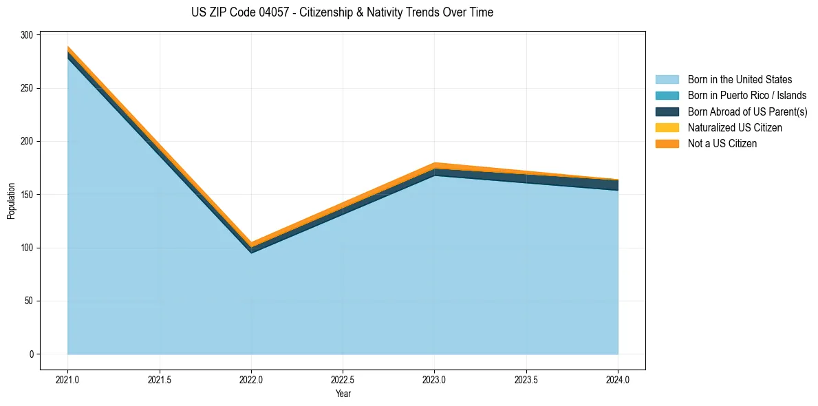 Historical nativity trends for