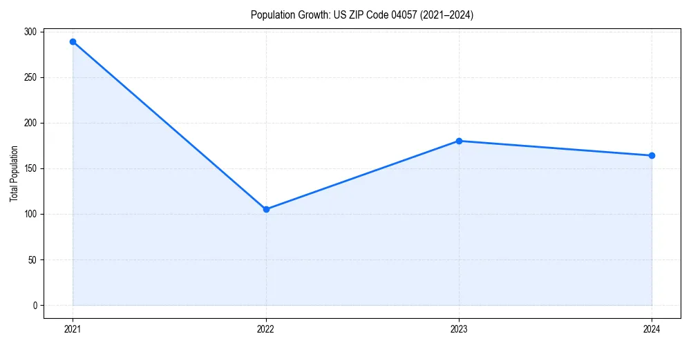 Population trends in