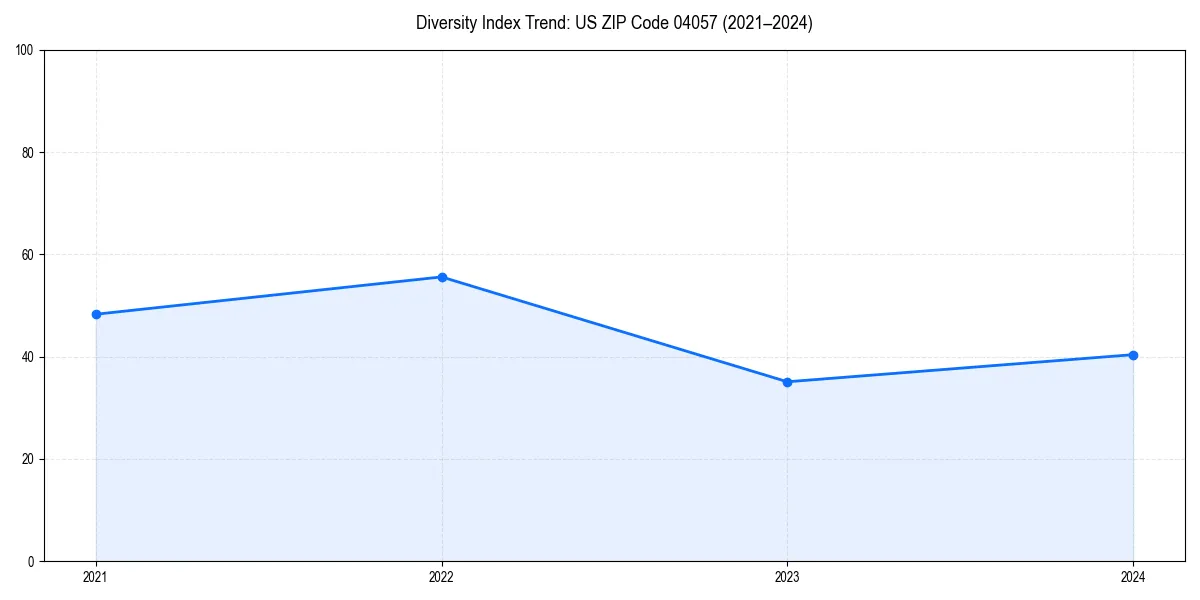 Line chart showing diversity index trends for