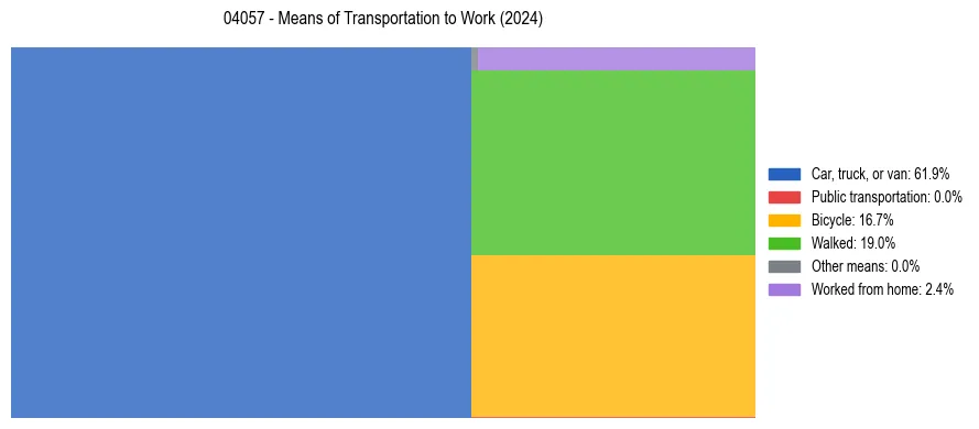 Commute modes in US ZIP Code 04057