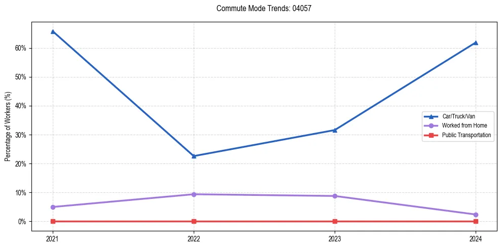 Transportation trends in US ZIP Code 04057