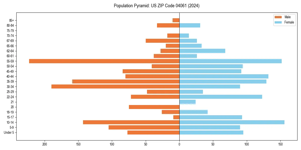 Population pyramid for
