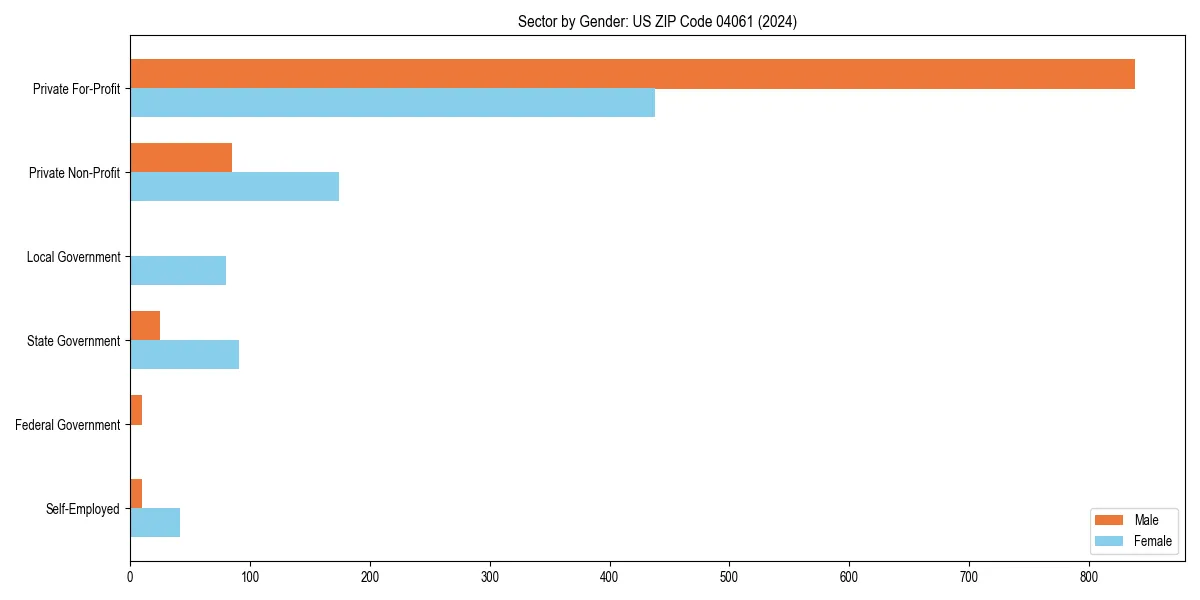 Employment sector breakdown by gender in