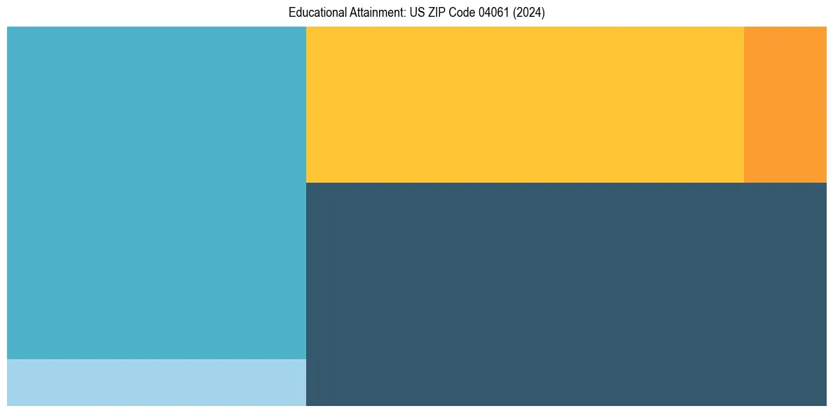 Education Treemap for  in 2024