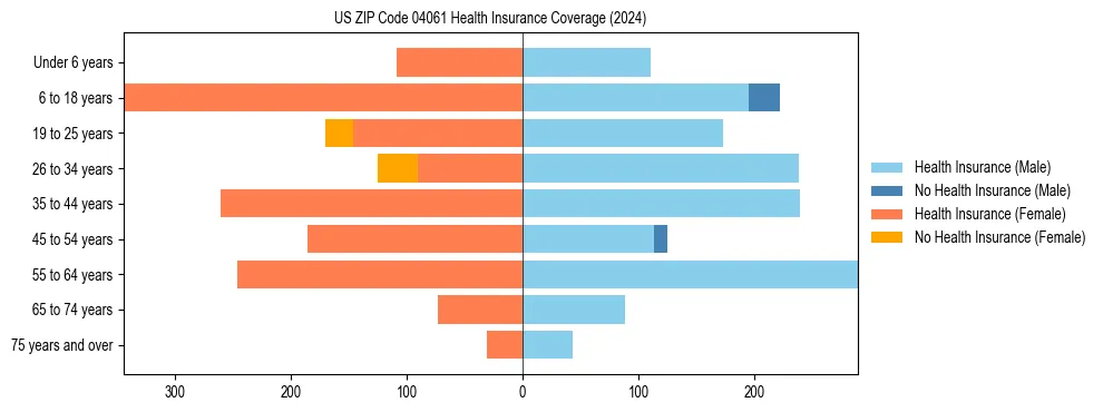 Health insurance pyramid for US ZIP Code 04061