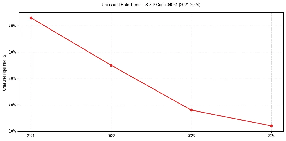 Uninsured trend chart for US ZIP Code 04061