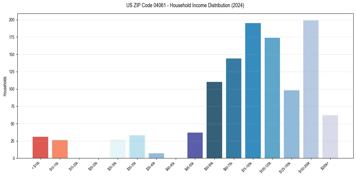 Income Distribution for 