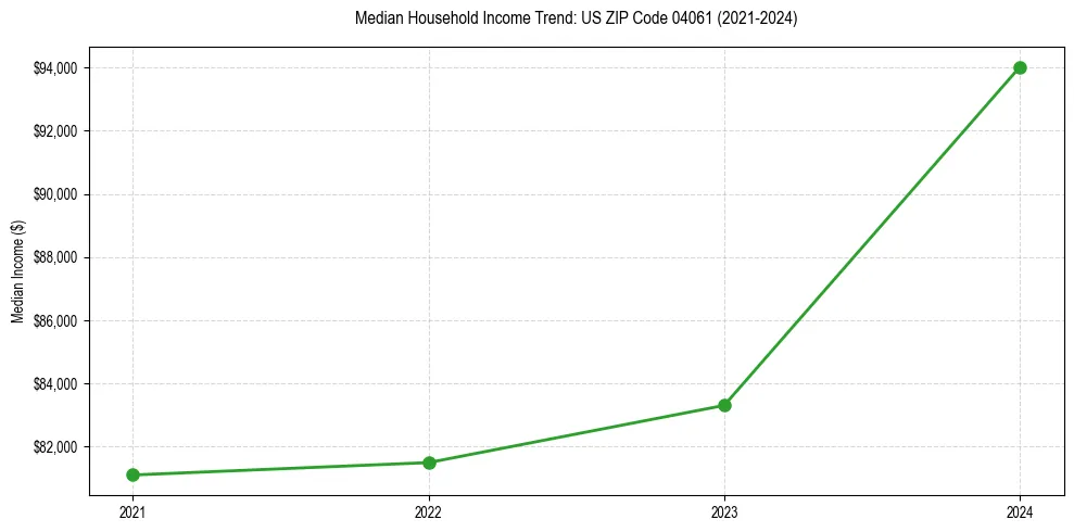 Income trend for 