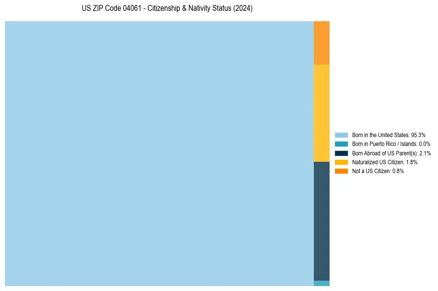Nativity Treemap for