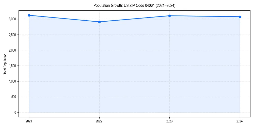Population trends in