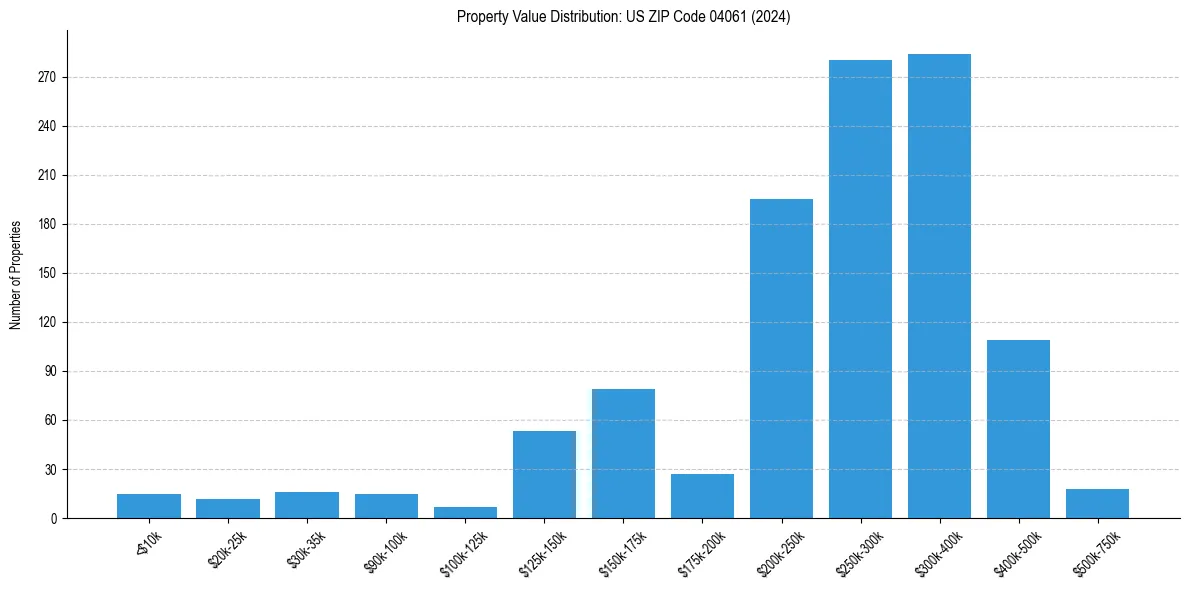 Value Distribution for
