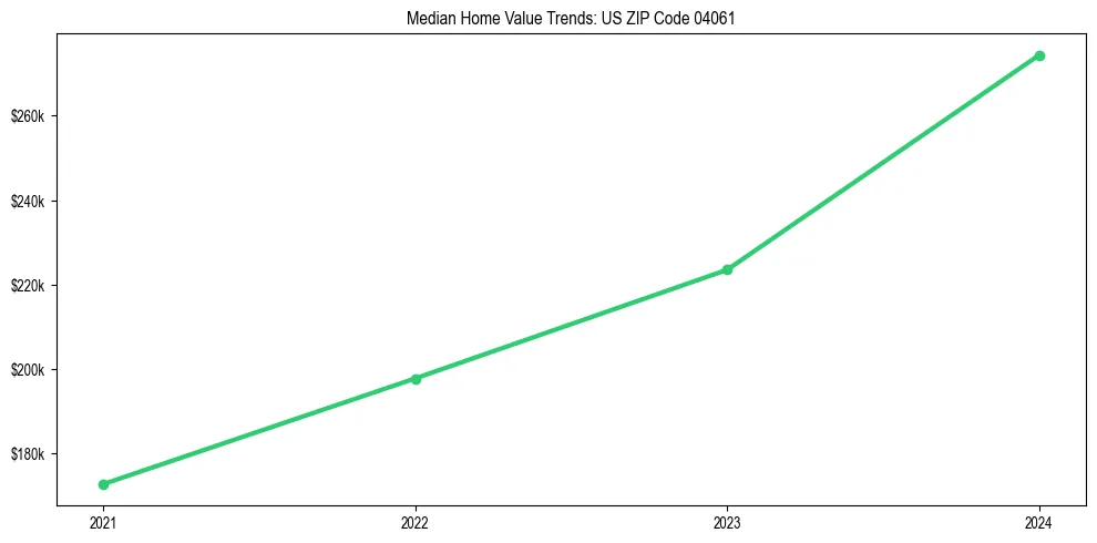 Median property value trends in