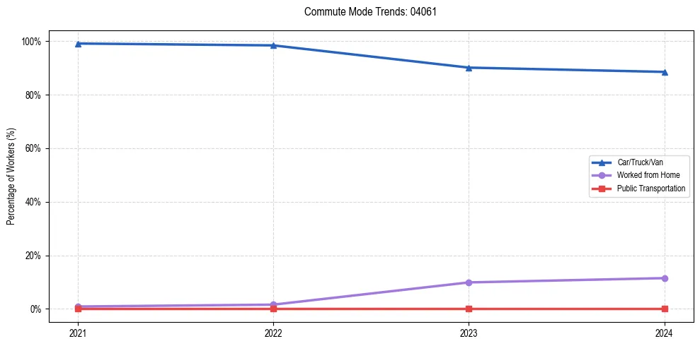 Transportation trends in US ZIP Code 04061
