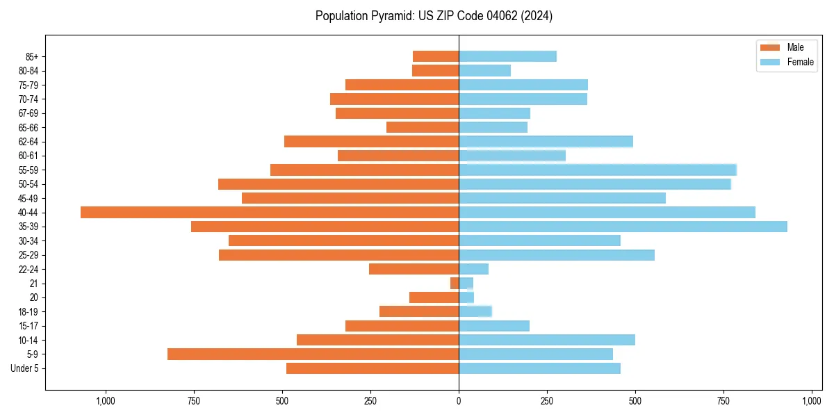 Population pyramid for 