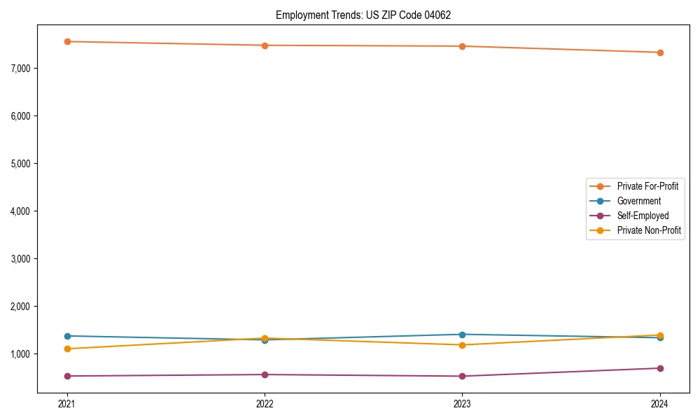 Long-term employment trends in 