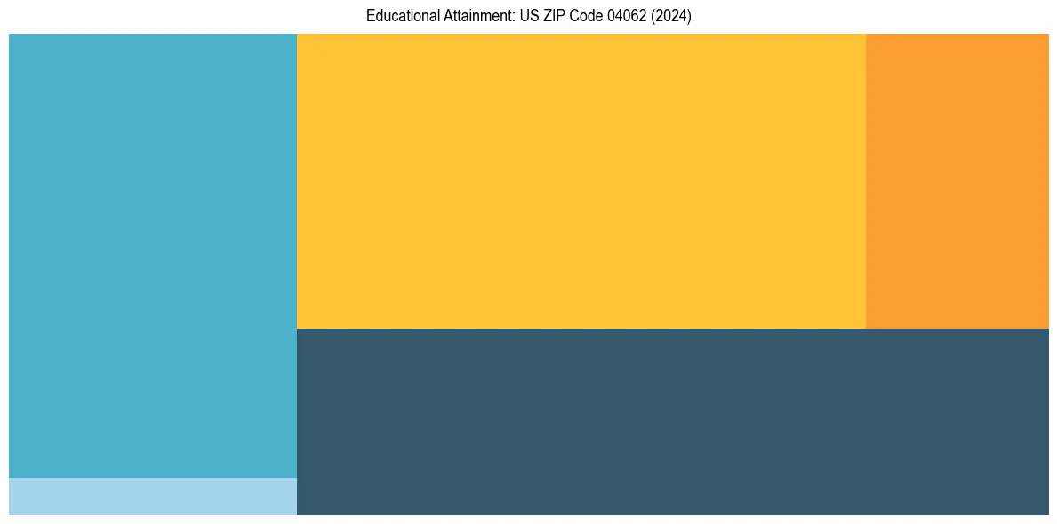 Education Treemap for  in 2024