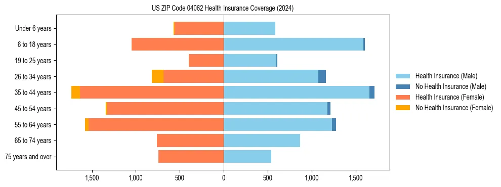 Health insurance pyramid for US ZIP Code 04062