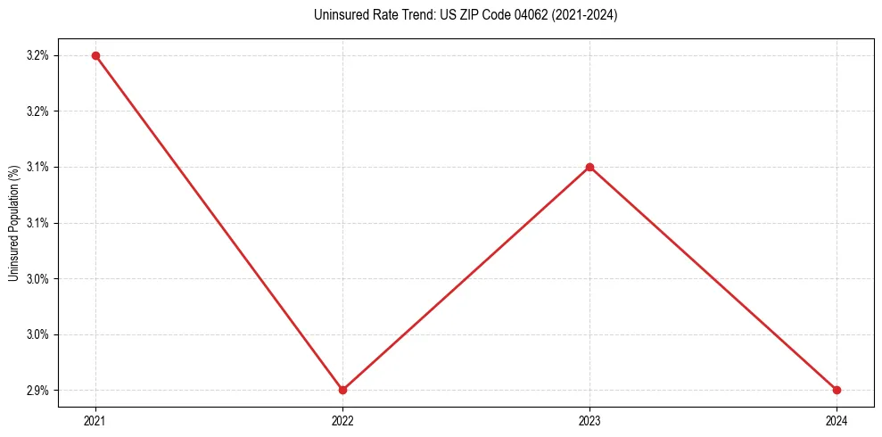 Uninsured trend chart for US ZIP Code 04062