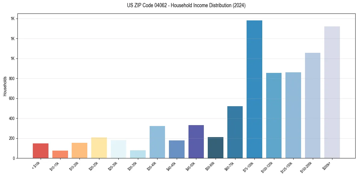 Income Distribution for 