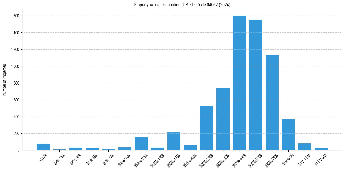 Value Distribution for 