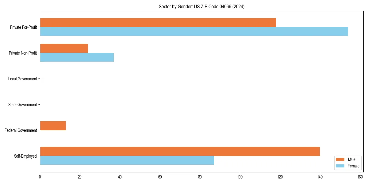 Employment sector breakdown by gender in 