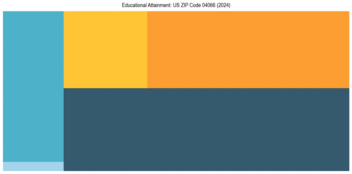 Education Treemap for  in 2024