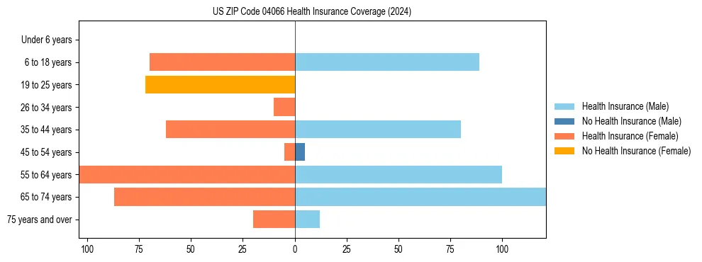 Health insurance pyramid for US ZIP Code 04066