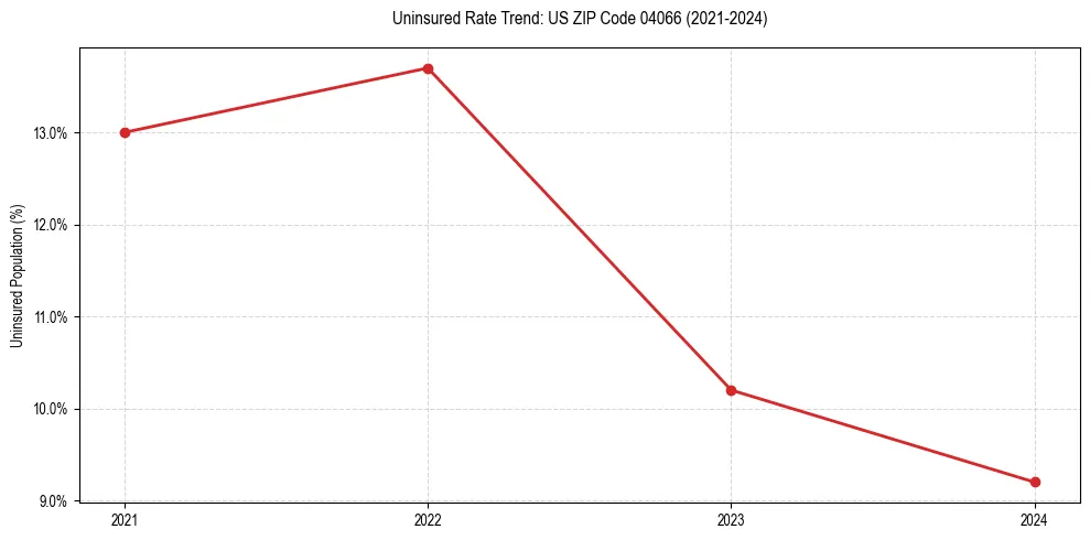 Uninsured trend chart for US ZIP Code 04066