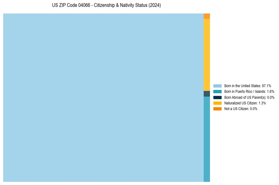 Nativity Treemap for