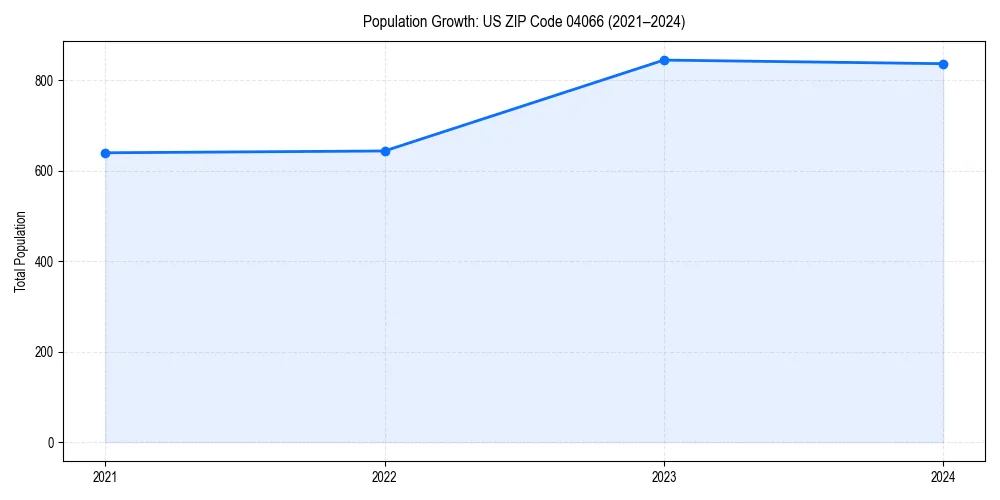 Population trends in