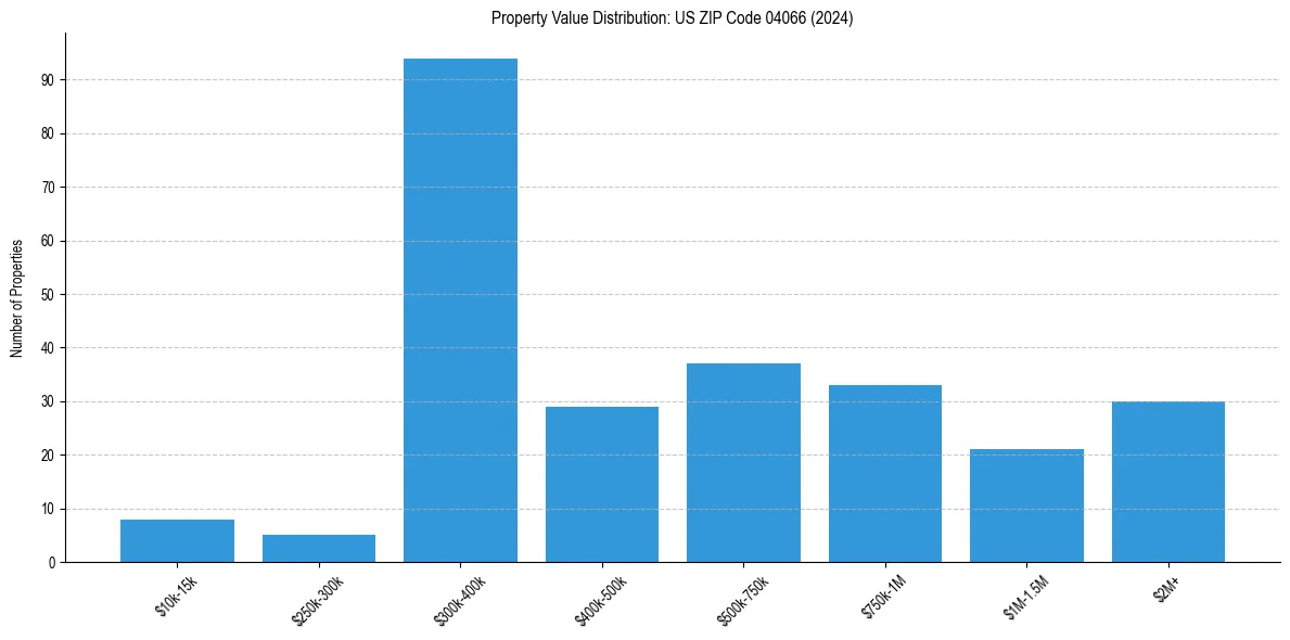Value Distribution for