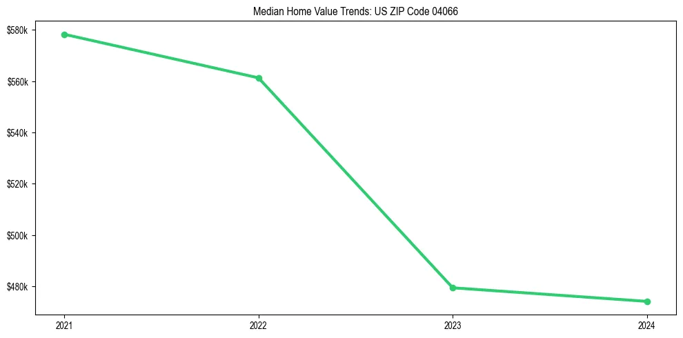 Median property value trends in