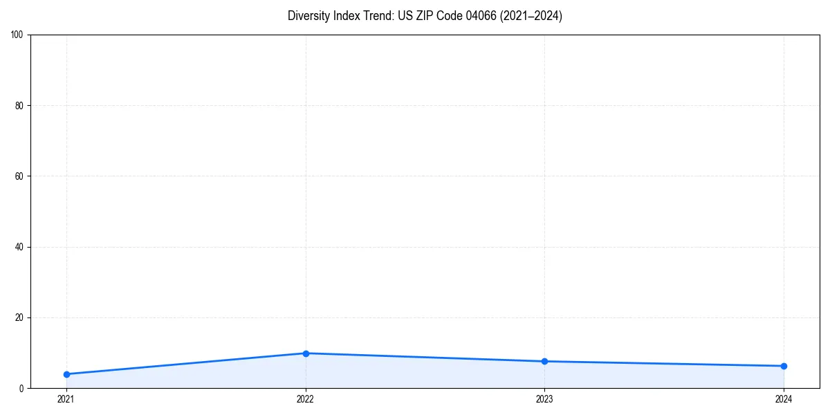 Line chart showing diversity index trends for 