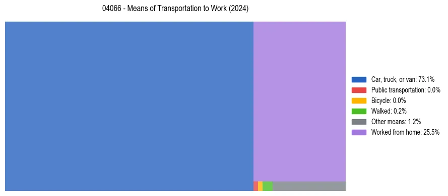 Commute modes in US ZIP Code 04066