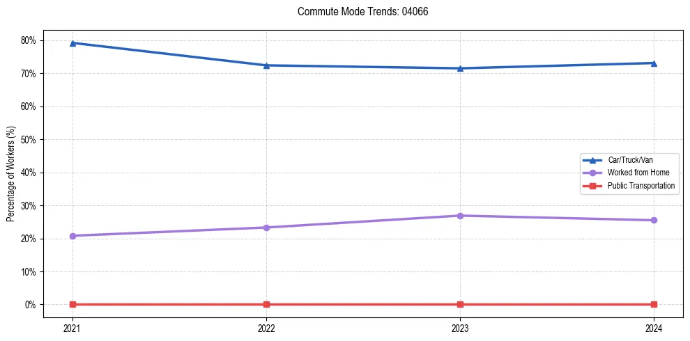 Transportation trends in US ZIP Code 04066