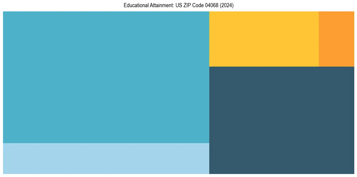 Education Treemap for in 2024
