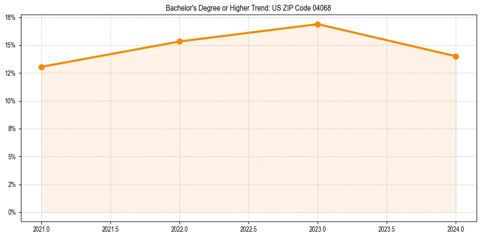 Trend chart showing bachelor degree growth in