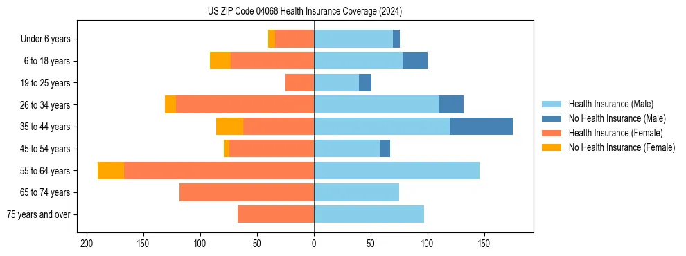 Health insurance pyramid for US ZIP Code 04068