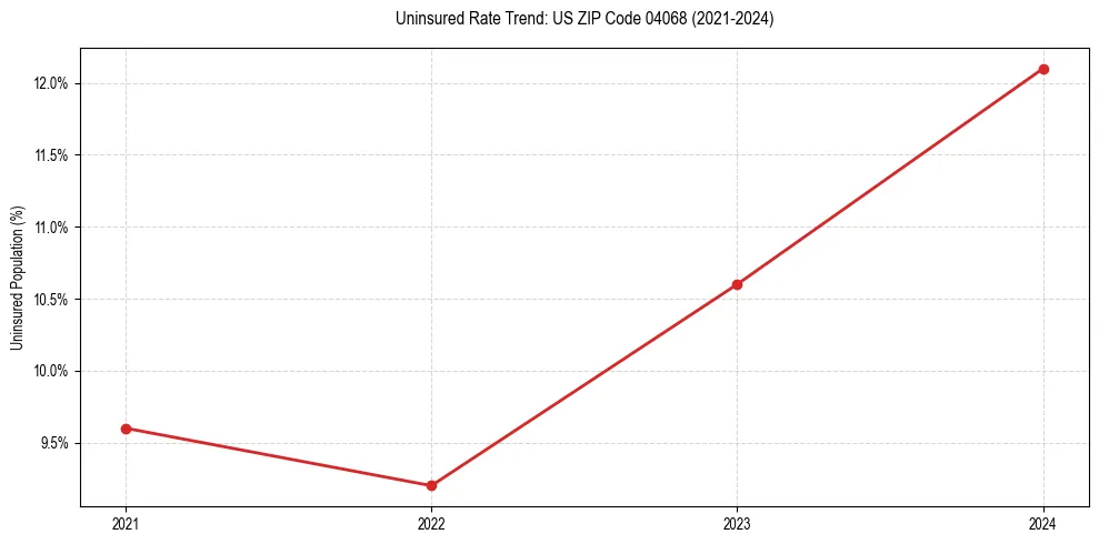 Uninsured trend chart for US ZIP Code 04068
